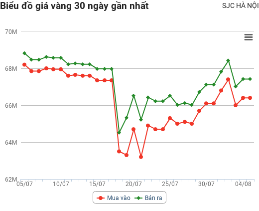 Giá vàng hôm nay 5/8: Tiếp tục tăng manh, xu hướng ngắn hạn sẽ thế nào?